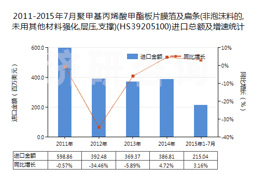 2011-2015年7月聚甲基丙烯酸甲酯板片膜箔及扁條(非泡沫料的,未用其他材料強化,層壓,支撐)(HS39205100)進口總額及增速統(tǒng)計